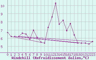 Courbe du refroidissement olien pour Leinefelde