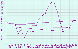 Courbe du refroidissement olien pour Brive-Souillac (19)
