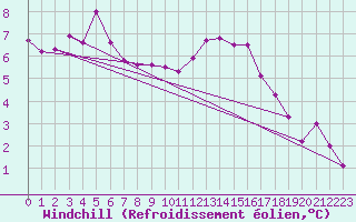 Courbe du refroidissement olien pour Nottingham Weather Centre
