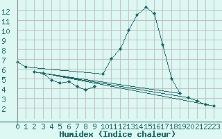 Courbe de l'humidex pour Saint-Auban (04)