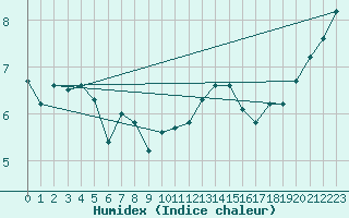 Courbe de l'humidex pour Charleville-Mzires (08)