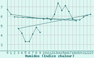 Courbe de l'humidex pour Saint-Martial-de-Vitaterne (17)