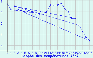 Courbe de tempratures pour Rohrbach