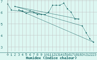 Courbe de l'humidex pour Rohrbach