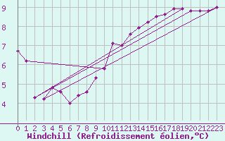 Courbe du refroidissement olien pour Orschwiller (67)