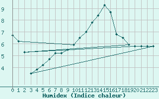 Courbe de l'humidex pour Ueckermuende