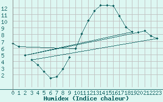 Courbe de l'humidex pour Tholey