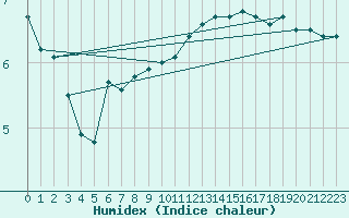 Courbe de l'humidex pour Lille (59)