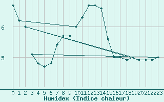 Courbe de l'humidex pour Ile de Groix (56)