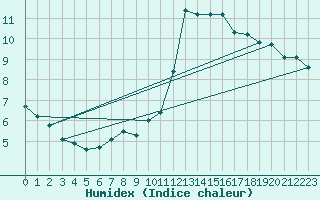 Courbe de l'humidex pour La Baeza (Esp)