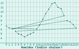 Courbe de l'humidex pour Ile de Groix (56)