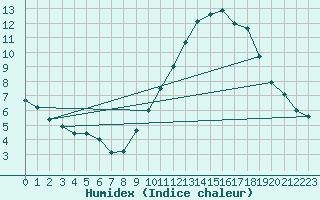 Courbe de l'humidex pour Metz-Nancy-Lorraine (57)