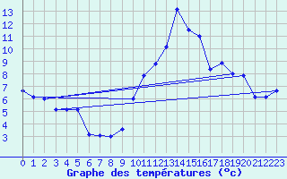 Courbe de tempratures pour Aubenas - Lanas (07)