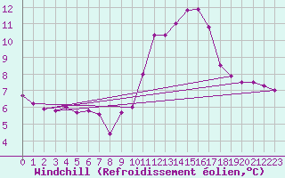 Courbe du refroidissement olien pour Hestrud (59)