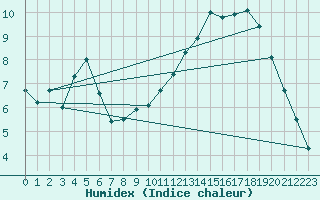 Courbe de l'humidex pour Pontoise - Cormeilles (95)