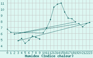 Courbe de l'humidex pour La Comella (And)