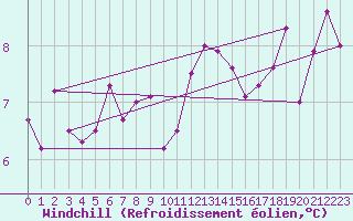 Courbe du refroidissement olien pour Trappes (78)