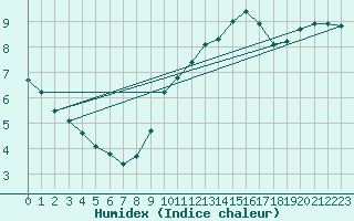 Courbe de l'humidex pour Champagne-sur-Seine (77)