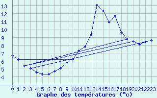 Courbe de tempratures pour Ruffiac (47)