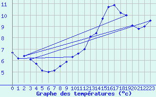 Courbe de tempratures pour Langres (52) 