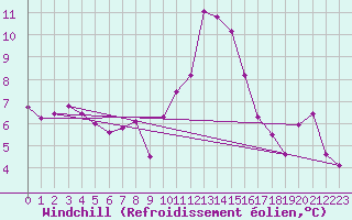 Courbe du refroidissement olien pour Mugla