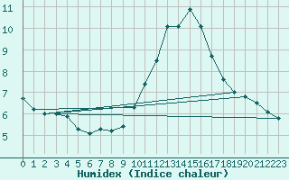 Courbe de l'humidex pour Orange (84)