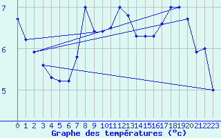 Courbe de tempratures pour Oksoy Fyr