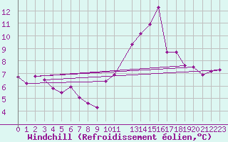 Courbe du refroidissement olien pour Beaucroissant (38)