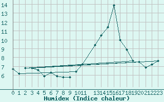 Courbe de l'humidex pour Beaucroissant (38)