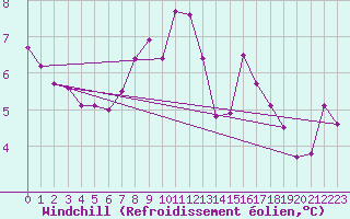 Courbe du refroidissement olien pour Amiens-Glisy (80)