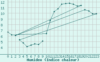 Courbe de l'humidex pour Sisteron (04)