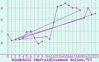 Courbe du refroidissement olien pour Villacoublay (78)