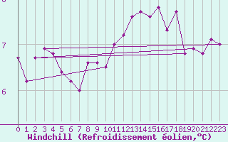 Courbe du refroidissement olien pour Ile de Groix (56)
