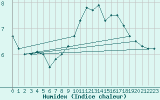 Courbe de l'humidex pour Saint-Girons (09)