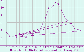 Courbe du refroidissement olien pour Angers-Marc (49)
