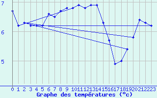 Courbe de tempratures pour Svratouch