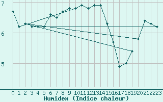 Courbe de l'humidex pour Svratouch