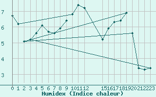 Courbe de l'humidex pour Cerisiers (89)