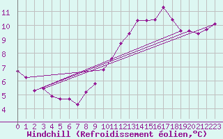 Courbe du refroidissement olien pour Als (30)