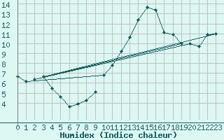 Courbe de l'humidex pour Saint-Quentin (02)