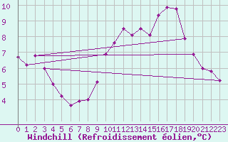 Courbe du refroidissement olien pour Rochefort Saint-Agnant (17)