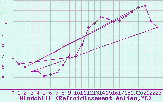 Courbe du refroidissement olien pour Cambrai / Epinoy (62)