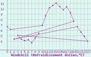 Courbe du refroidissement olien pour Carlsfeld