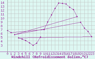 Courbe du refroidissement olien pour Le Touquet (62)