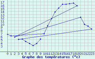 Courbe de tempratures pour Bridel (Lu)