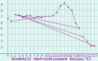 Courbe du refroidissement olien pour Aix-la-Chapelle (All)