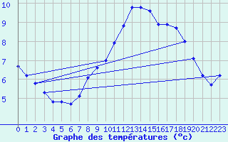 Courbe de tempratures pour Calais / Marck (62)