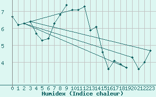 Courbe de l'humidex pour Vf. Omu