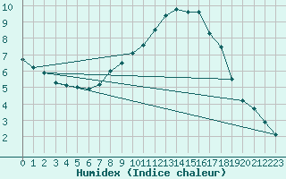 Courbe de l'humidex pour Deutschlandsberg