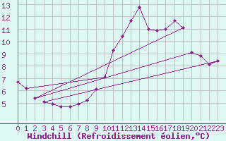 Courbe du refroidissement olien pour Agde (34)